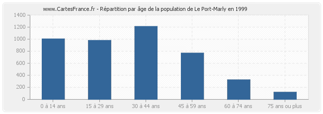 Répartition par âge de la population de Le Port-Marly en 1999
